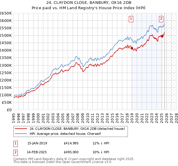 24, CLAYDON CLOSE, BANBURY, OX16 2DB: Price paid vs HM Land Registry's House Price Index