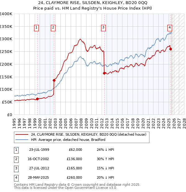 24, CLAYMORE RISE, SILSDEN, KEIGHLEY, BD20 0QQ: Price paid vs HM Land Registry's House Price Index