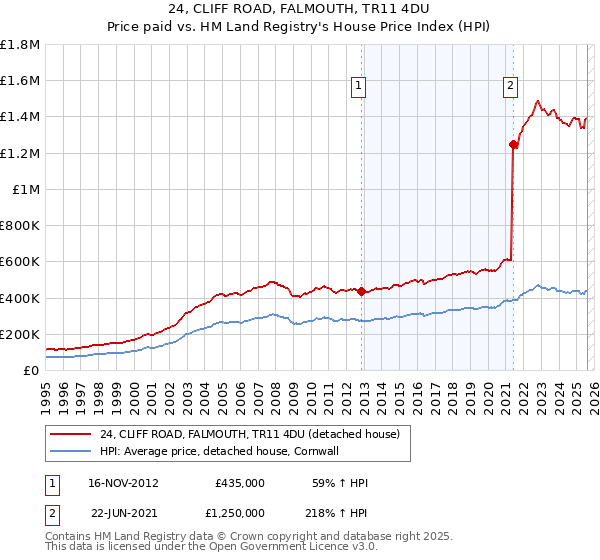 24, CLIFF ROAD, FALMOUTH, TR11 4DU: Price paid vs HM Land Registry's House Price Index