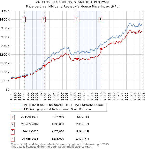 24, CLOVER GARDENS, STAMFORD, PE9 2WN: Price paid vs HM Land Registry's House Price Index