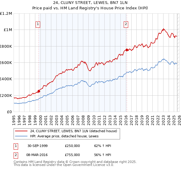 24, CLUNY STREET, LEWES, BN7 1LN: Price paid vs HM Land Registry's House Price Index