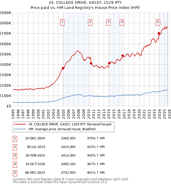 24, COLLEGE DRIVE, ILKLEY, LS29 9TY: Price paid vs HM Land Registry's House Price Index