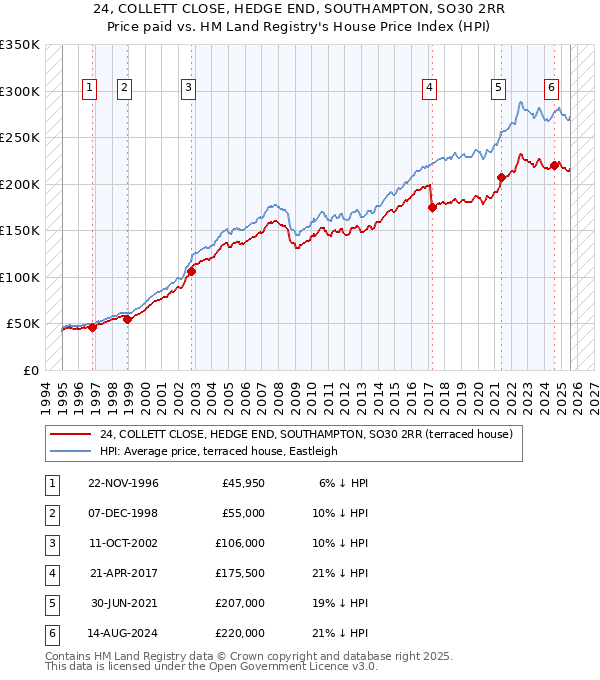 24, COLLETT CLOSE, HEDGE END, SOUTHAMPTON, SO30 2RR: Price paid vs HM Land Registry's House Price Index