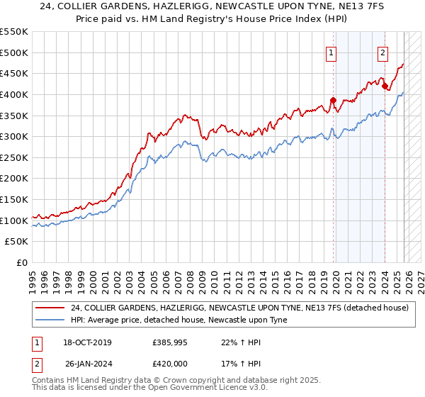 24, COLLIER GARDENS, HAZLERIGG, NEWCASTLE UPON TYNE, NE13 7FS: Price paid vs HM Land Registry's House Price Index