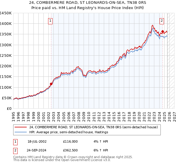 24, COMBERMERE ROAD, ST LEONARDS-ON-SEA, TN38 0RS: Price paid vs HM Land Registry's House Price Index