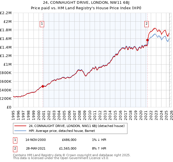 24, CONNAUGHT DRIVE, LONDON, NW11 6BJ: Price paid vs HM Land Registry's House Price Index