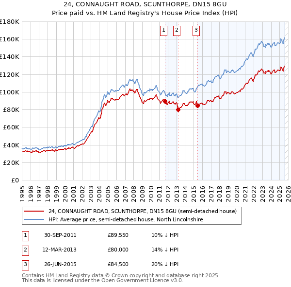 24, CONNAUGHT ROAD, SCUNTHORPE, DN15 8GU: Price paid vs HM Land Registry's House Price Index