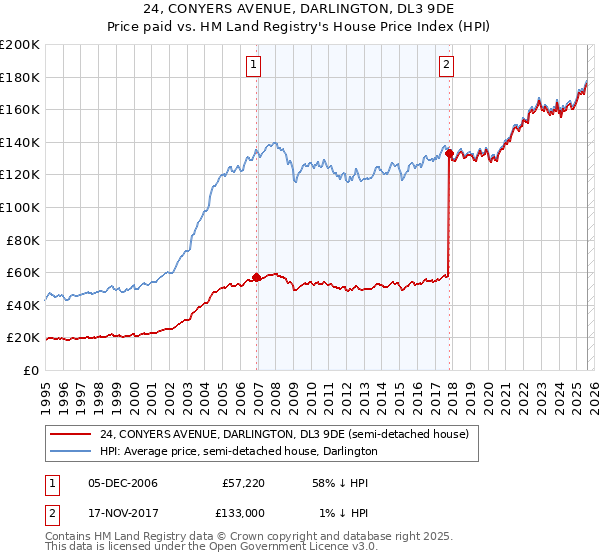 24, CONYERS AVENUE, DARLINGTON, DL3 9DE: Price paid vs HM Land Registry's House Price Index