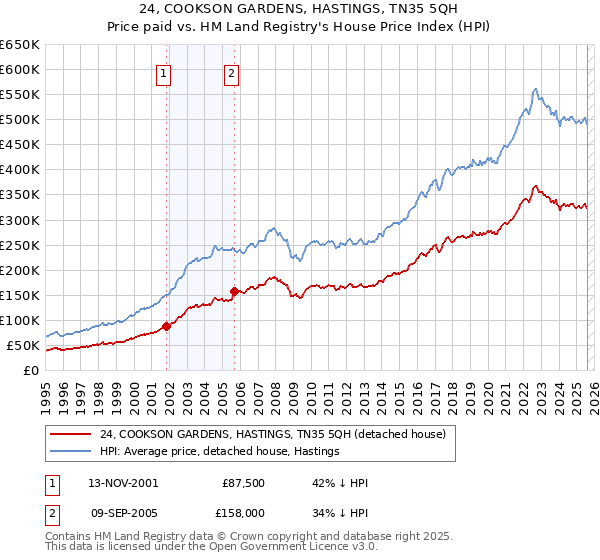24, COOKSON GARDENS, HASTINGS, TN35 5QH: Price paid vs HM Land Registry's House Price Index