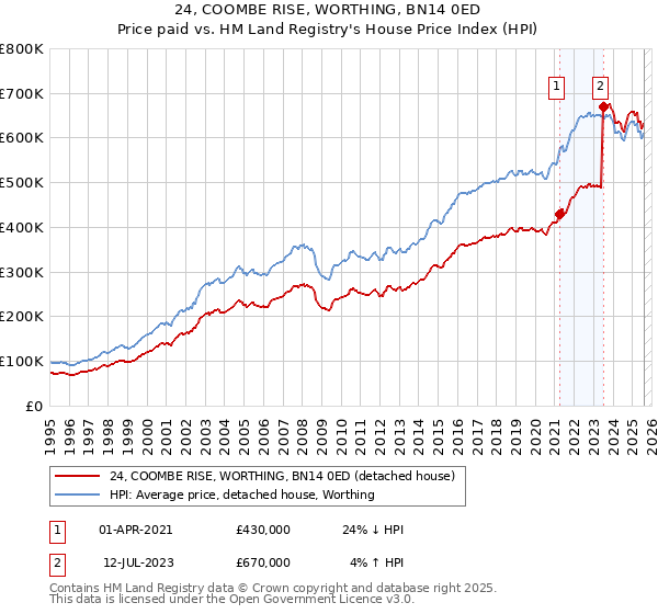 24, COOMBE RISE, WORTHING, BN14 0ED: Price paid vs HM Land Registry's House Price Index
