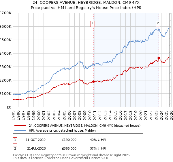 24, COOPERS AVENUE, HEYBRIDGE, MALDON, CM9 4YX: Price paid vs HM Land Registry's House Price Index