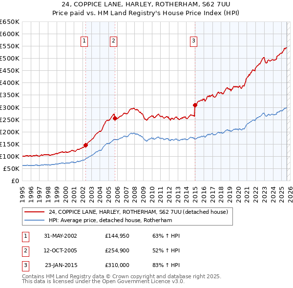 24, COPPICE LANE, HARLEY, ROTHERHAM, S62 7UU: Price paid vs HM Land Registry's House Price Index