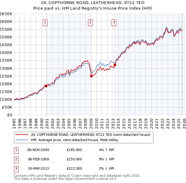 24, COPTHORNE ROAD, LEATHERHEAD, KT22 7ED: Price paid vs HM Land Registry's House Price Index