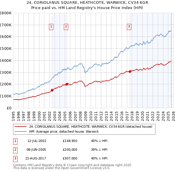 24, CORIOLANUS SQUARE, HEATHCOTE, WARWICK, CV34 6GR: Price paid vs HM Land Registry's House Price Index