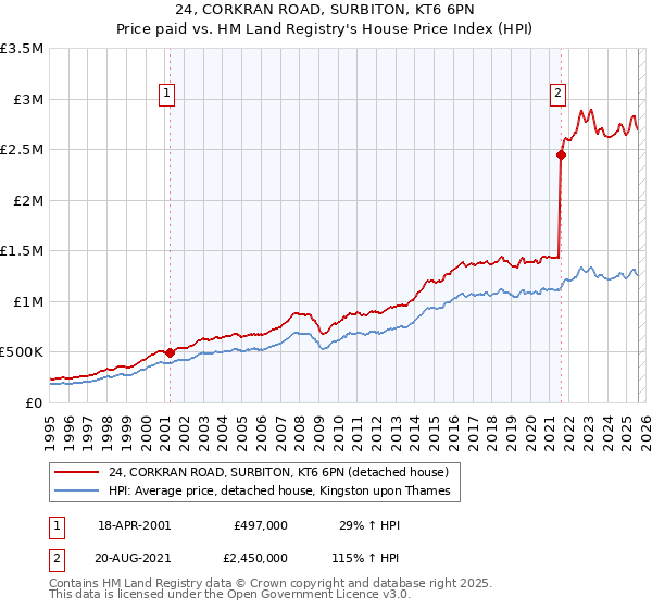 24, CORKRAN ROAD, SURBITON, KT6 6PN: Price paid vs HM Land Registry's House Price Index
