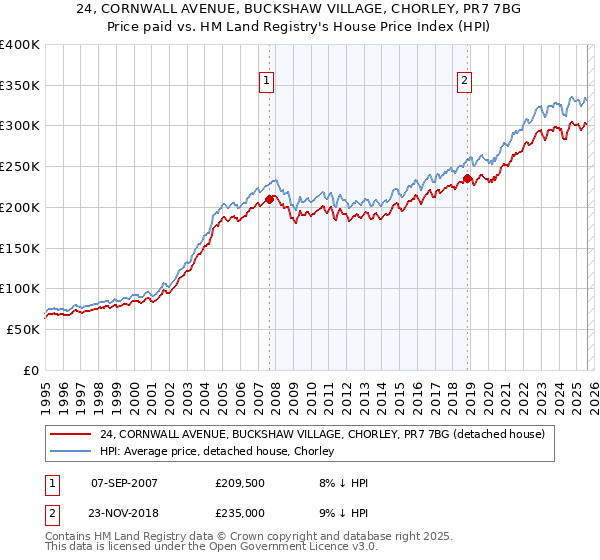 24, CORNWALL AVENUE, BUCKSHAW VILLAGE, CHORLEY, PR7 7BG: Price paid vs HM Land Registry's House Price Index