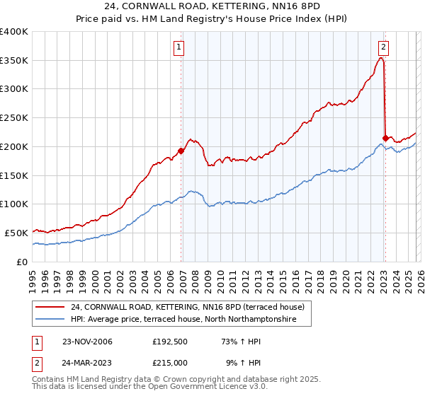 24, CORNWALL ROAD, KETTERING, NN16 8PD: Price paid vs HM Land Registry's House Price Index