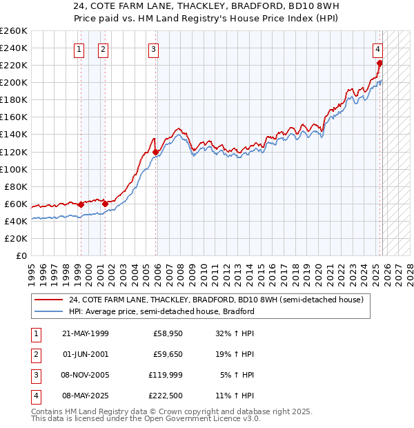 24, COTE FARM LANE, THACKLEY, BRADFORD, BD10 8WH: Price paid vs HM Land Registry's House Price Index