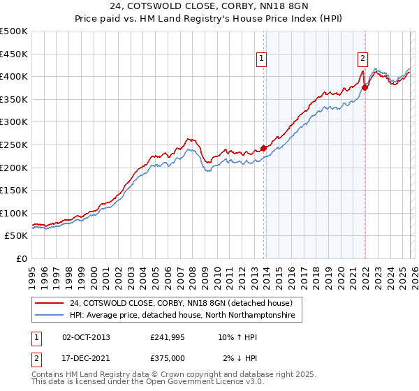 24, COTSWOLD CLOSE, CORBY, NN18 8GN: Price paid vs HM Land Registry's House Price Index