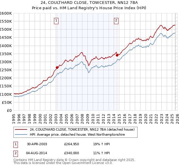 24, COULTHARD CLOSE, TOWCESTER, NN12 7BA: Price paid vs HM Land Registry's House Price Index