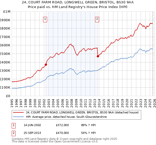 24, COURT FARM ROAD, LONGWELL GREEN, BRISTOL, BS30 9AA: Price paid vs HM Land Registry's House Price Index