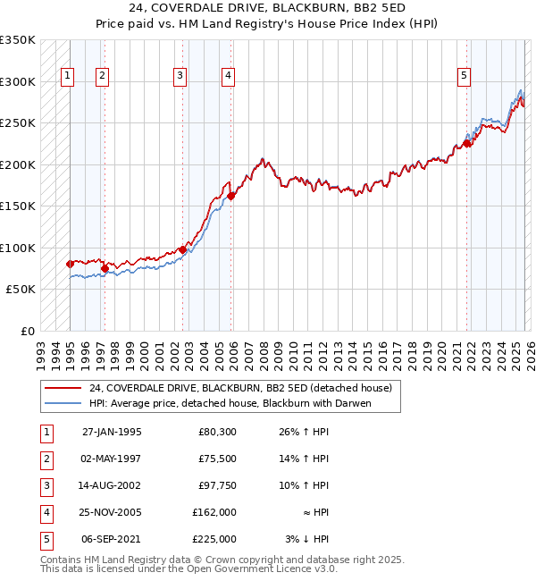 24, COVERDALE DRIVE, BLACKBURN, BB2 5ED: Price paid vs HM Land Registry's House Price Index