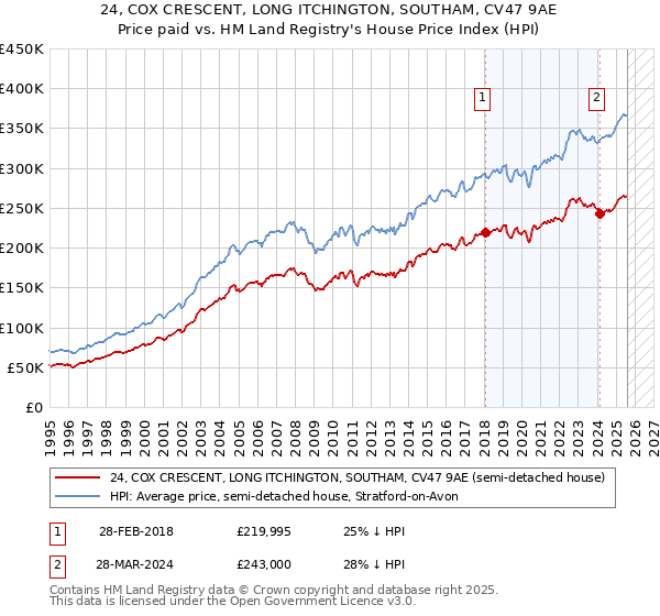 24, COX CRESCENT, LONG ITCHINGTON, SOUTHAM, CV47 9AE: Price paid vs HM Land Registry's House Price Index