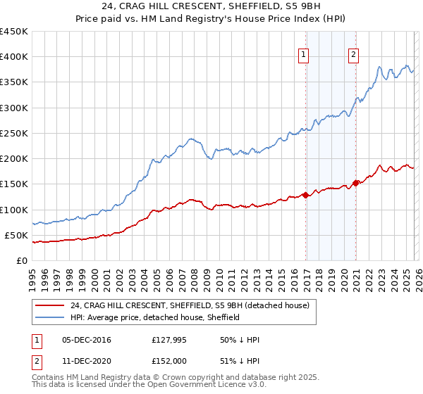 24, CRAG HILL CRESCENT, SHEFFIELD, S5 9BH: Price paid vs HM Land Registry's House Price Index