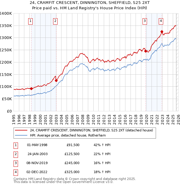 24, CRAMFIT CRESCENT, DINNINGTON, SHEFFIELD, S25 2XT: Price paid vs HM Land Registry's House Price Index