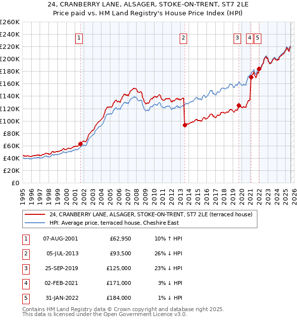 24, CRANBERRY LANE, ALSAGER, STOKE-ON-TRENT, ST7 2LE: Price paid vs HM Land Registry's House Price Index
