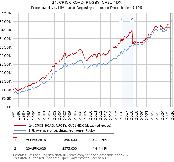 24, CRICK ROAD, RUGBY, CV21 4DX: Price paid vs HM Land Registry's House Price Index