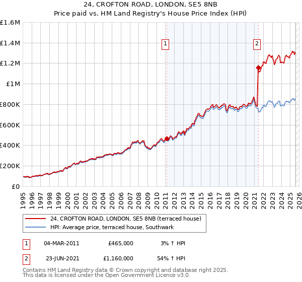 24, CROFTON ROAD, LONDON, SE5 8NB: Price paid vs HM Land Registry's House Price Index
