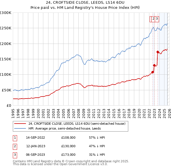 24, CROFTSIDE CLOSE, LEEDS, LS14 6DU: Price paid vs HM Land Registry's House Price Index