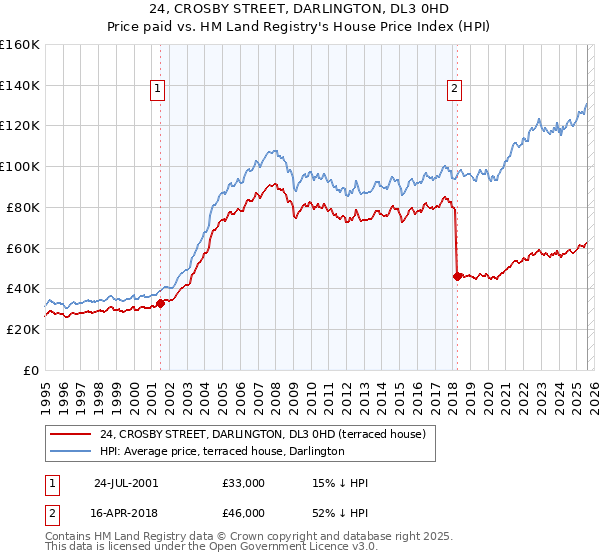 24, CROSBY STREET, DARLINGTON, DL3 0HD: Price paid vs HM Land Registry's House Price Index