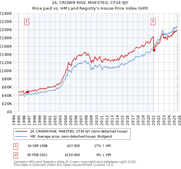 24, CROWN RISE, MAESTEG, CF34 0JY: Price paid vs HM Land Registry's House Price Index