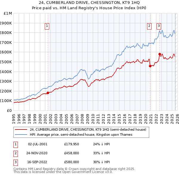 24, CUMBERLAND DRIVE, CHESSINGTON, KT9 1HQ: Price paid vs HM Land Registry's House Price Index