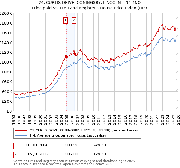 24, CURTIS DRIVE, CONINGSBY, LINCOLN, LN4 4NQ: Price paid vs HM Land Registry's House Price Index