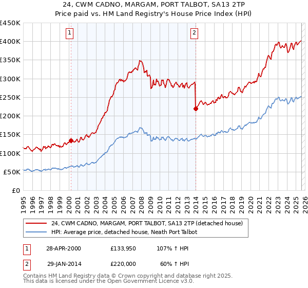 24, CWM CADNO, MARGAM, PORT TALBOT, SA13 2TP: Price paid vs HM Land Registry's House Price Index