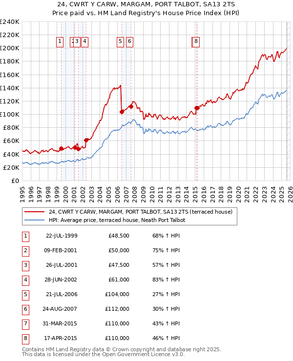 24, CWRT Y CARW, MARGAM, PORT TALBOT, SA13 2TS: Price paid vs HM Land Registry's House Price Index