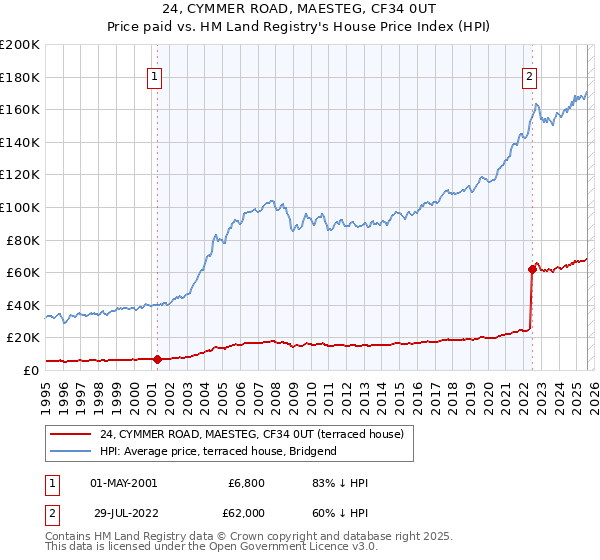 24, CYMMER ROAD, MAESTEG, CF34 0UT: Price paid vs HM Land Registry's House Price Index