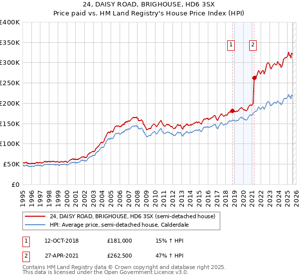 24, DAISY ROAD, BRIGHOUSE, HD6 3SX: Price paid vs HM Land Registry's House Price Index