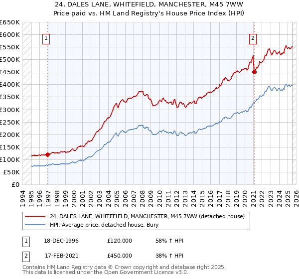 24, DALES LANE, WHITEFIELD, MANCHESTER, M45 7WW: Price paid vs HM Land Registry's House Price Index