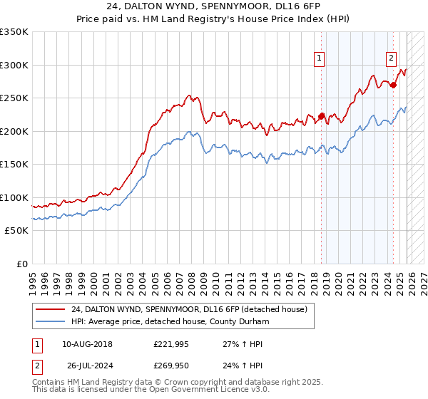 24, DALTON WYND, SPENNYMOOR, DL16 6FP: Price paid vs HM Land Registry's House Price Index