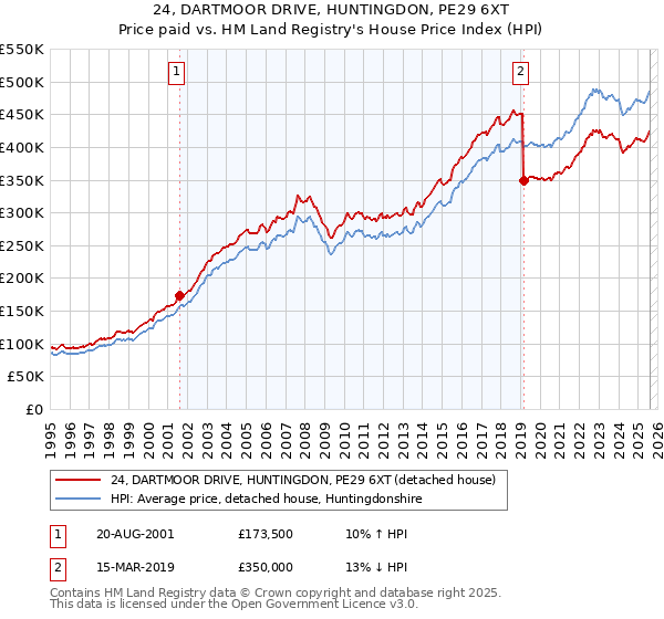 24, DARTMOOR DRIVE, HUNTINGDON, PE29 6XT: Price paid vs HM Land Registry's House Price Index
