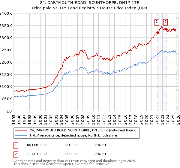24, DARTMOUTH ROAD, SCUNTHORPE, DN17 1TR: Price paid vs HM Land Registry's House Price Index