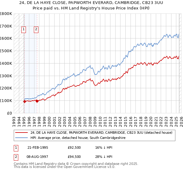 24, DE LA HAYE CLOSE, PAPWORTH EVERARD, CAMBRIDGE, CB23 3UU: Price paid vs HM Land Registry's House Price Index