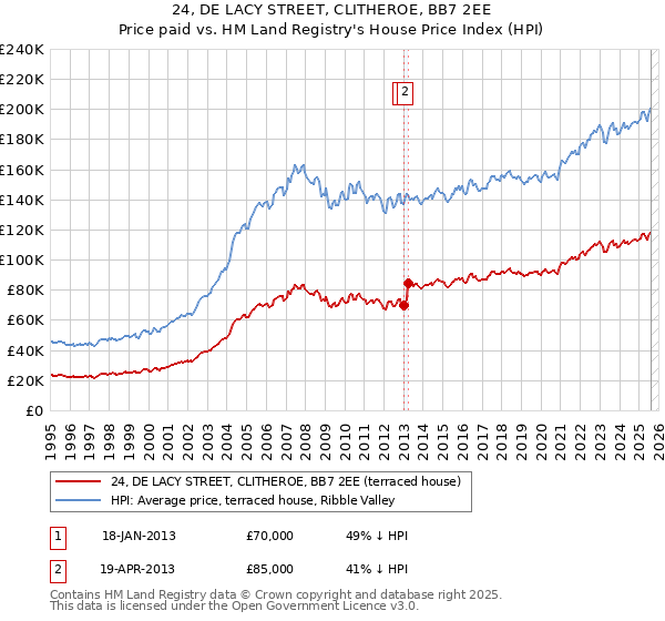 24, DE LACY STREET, CLITHEROE, BB7 2EE: Price paid vs HM Land Registry's House Price Index