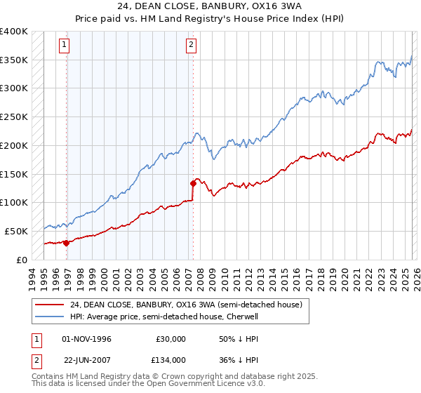 24, DEAN CLOSE, BANBURY, OX16 3WA: Price paid vs HM Land Registry's House Price Index