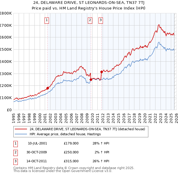 24, DELAWARE DRIVE, ST LEONARDS-ON-SEA, TN37 7TJ: Price paid vs HM Land Registry's House Price Index