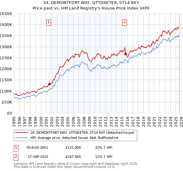 24, DEMONTFORT WAY, UTTOXETER, ST14 8XY: Price paid vs HM Land Registry's House Price Index